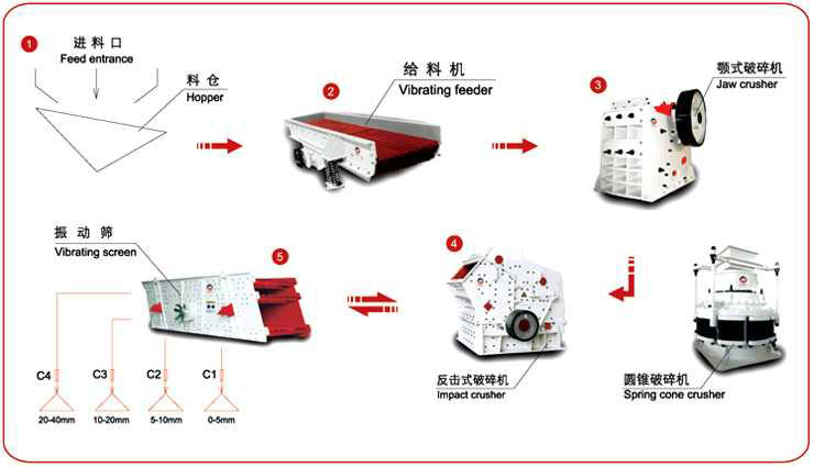 石料生产线工艺流程-砂石生产线