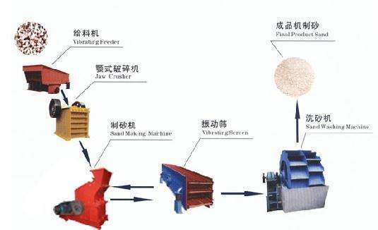 鹅卵石制砂生产线-砂石生产线