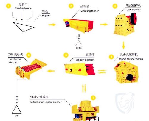 河卵制砂生成线-砂石生产线